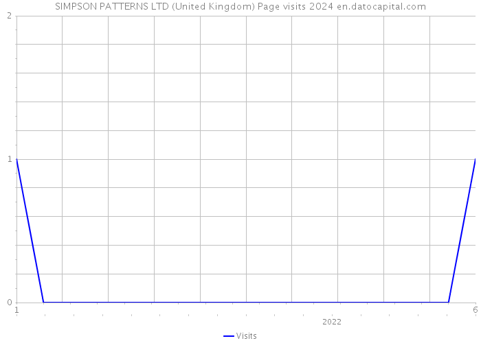 SIMPSON PATTERNS LTD (United Kingdom) Page visits 2024 