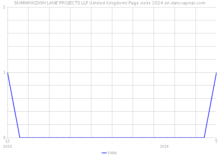 SKIMMINGDISH LANE PROJECTS LLP (United Kingdom) Page visits 2024 