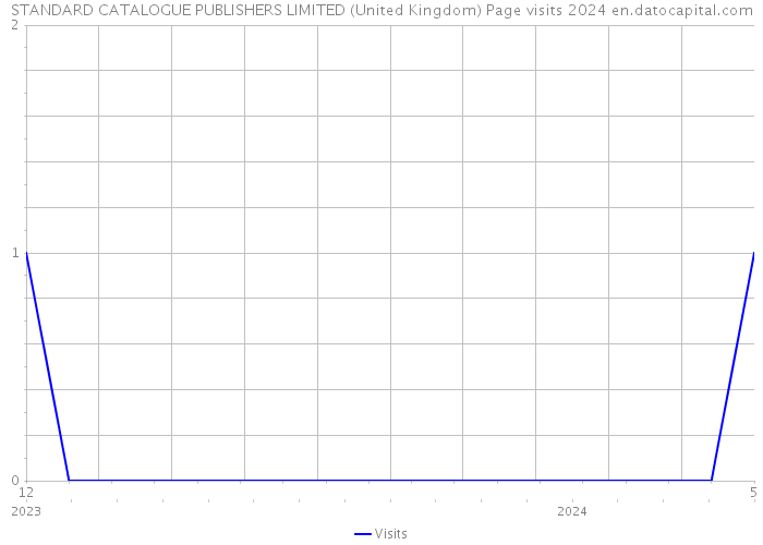 STANDARD CATALOGUE PUBLISHERS LIMITED (United Kingdom) Page visits 2024 