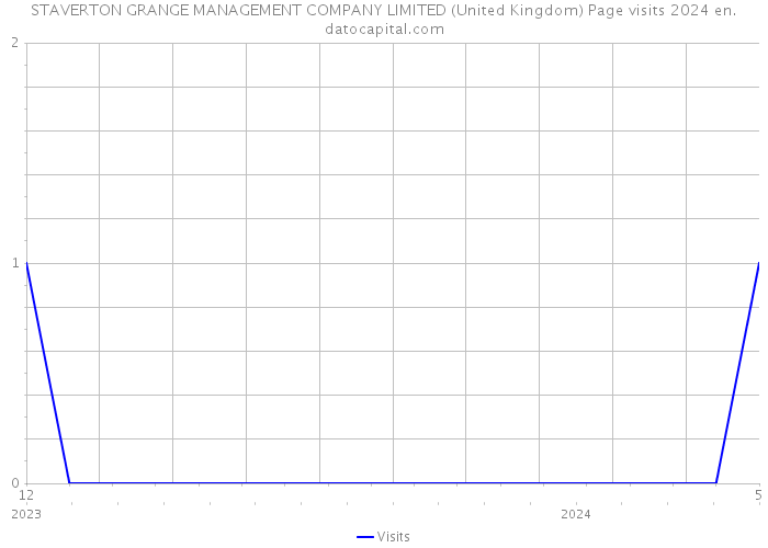 STAVERTON GRANGE MANAGEMENT COMPANY LIMITED (United Kingdom) Page visits 2024 