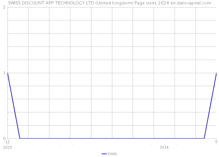 SWISS DISCOUNT APP TECHNOLOGY LTD (United Kingdom) Page visits 2024 