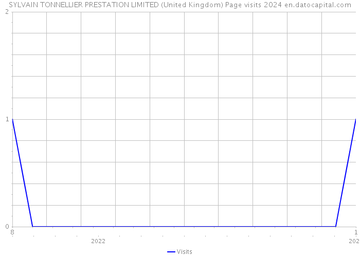 SYLVAIN TONNELLIER PRESTATION LIMITED (United Kingdom) Page visits 2024 