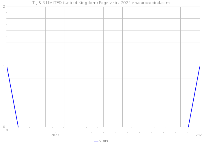 T J & R LIMITED (United Kingdom) Page visits 2024 