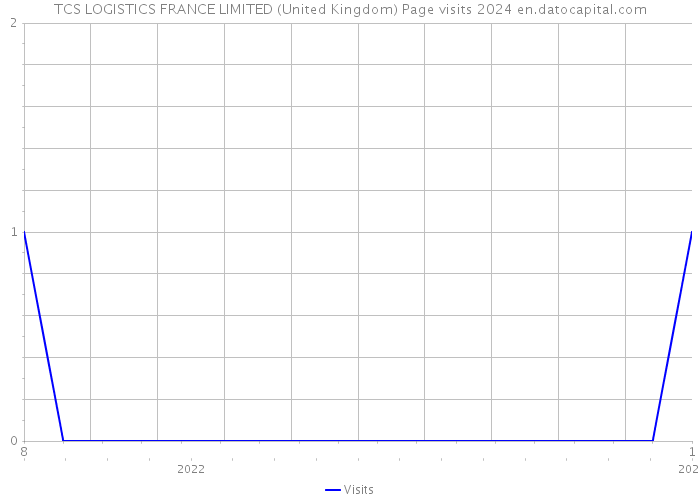 TCS LOGISTICS FRANCE LIMITED (United Kingdom) Page visits 2024 
