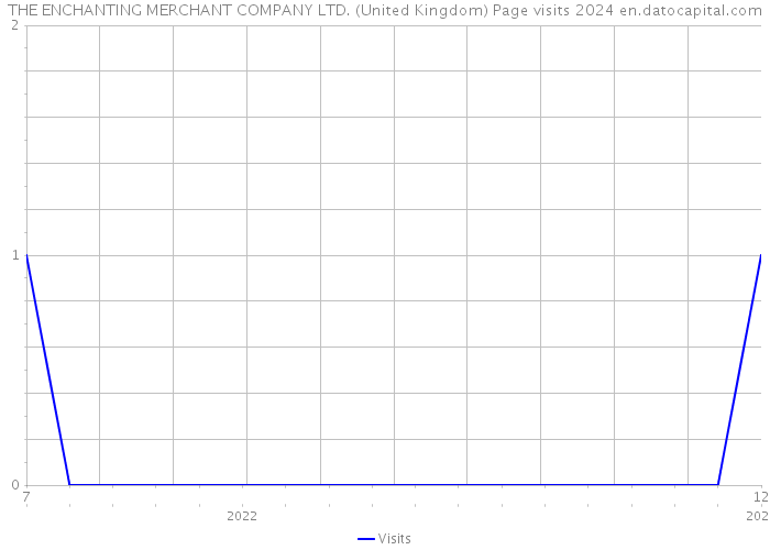 THE ENCHANTING MERCHANT COMPANY LTD. (United Kingdom) Page visits 2024 