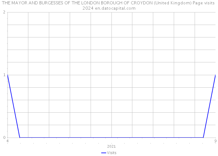 THE MAYOR AND BURGESSES OF THE LONDON BOROUGH OF CROYDON (United Kingdom) Page visits 2024 