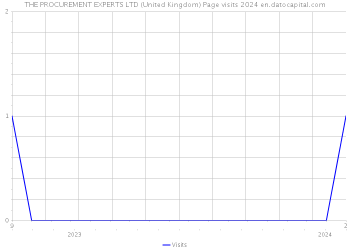 THE PROCUREMENT EXPERTS LTD (United Kingdom) Page visits 2024 
