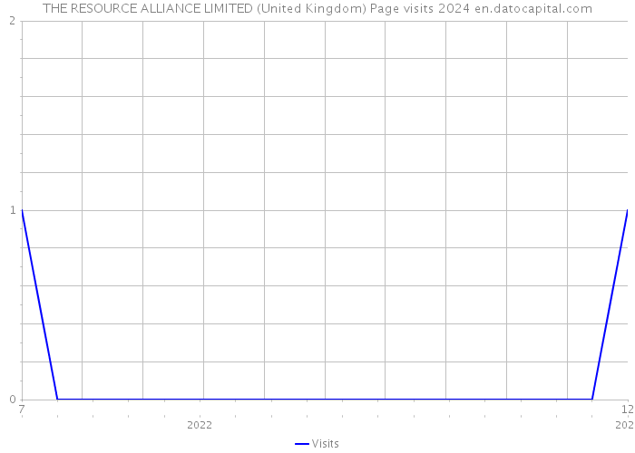 THE RESOURCE ALLIANCE LIMITED (United Kingdom) Page visits 2024 