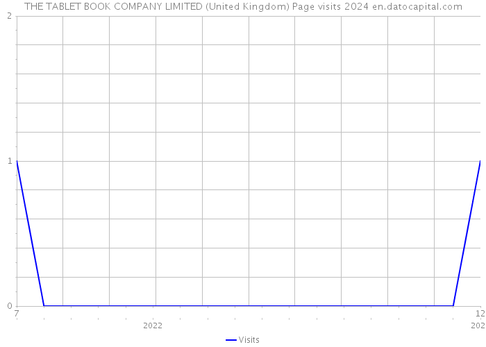 THE TABLET BOOK COMPANY LIMITED (United Kingdom) Page visits 2024 