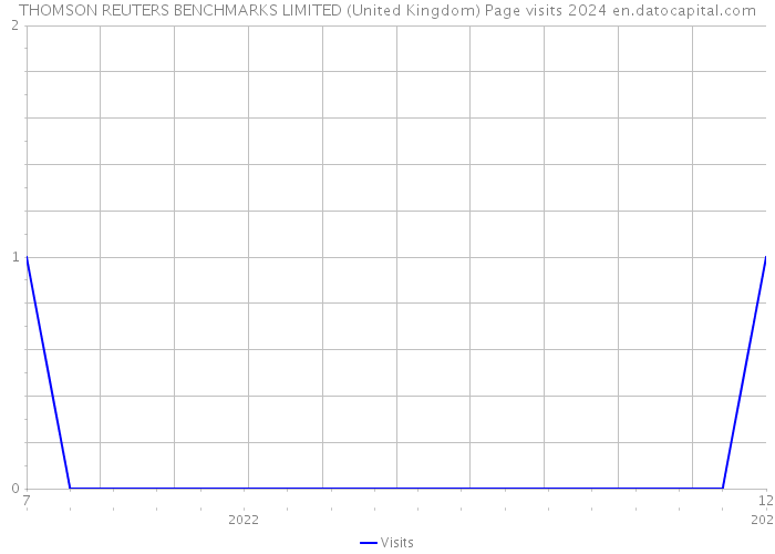 THOMSON REUTERS BENCHMARKS LIMITED (United Kingdom) Page visits 2024 
