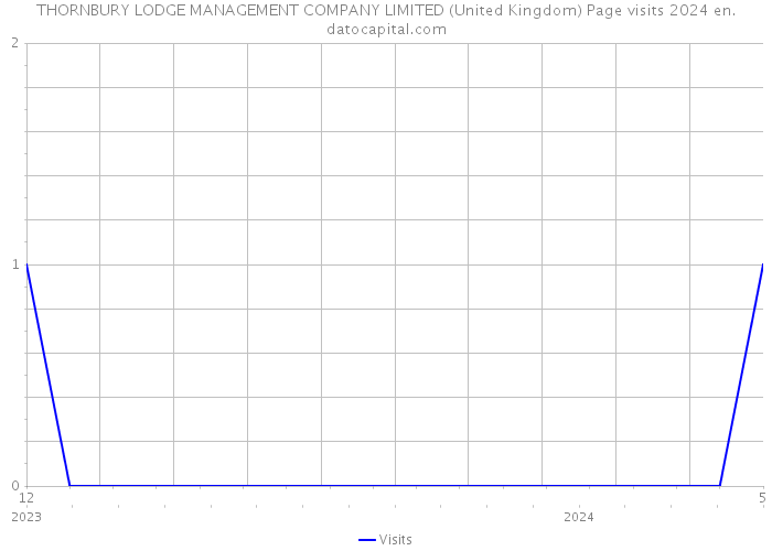THORNBURY LODGE MANAGEMENT COMPANY LIMITED (United Kingdom) Page visits 2024 