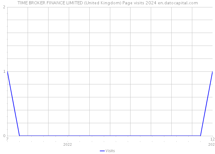 TIME BROKER FINANCE LIMITED (United Kingdom) Page visits 2024 