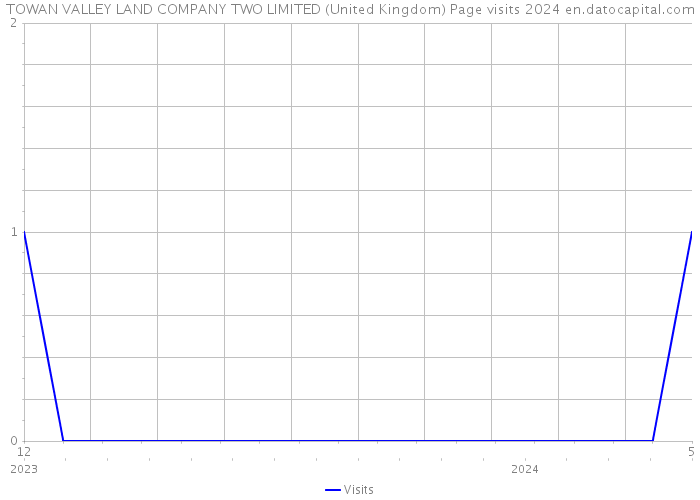 TOWAN VALLEY LAND COMPANY TWO LIMITED (United Kingdom) Page visits 2024 