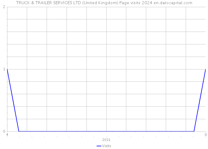 TRUCK & TRAILER SERVICES LTD (United Kingdom) Page visits 2024 