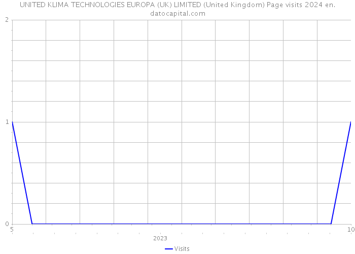 UNITED KLIMA TECHNOLOGIES EUROPA (UK) LIMITED (United Kingdom) Page visits 2024 