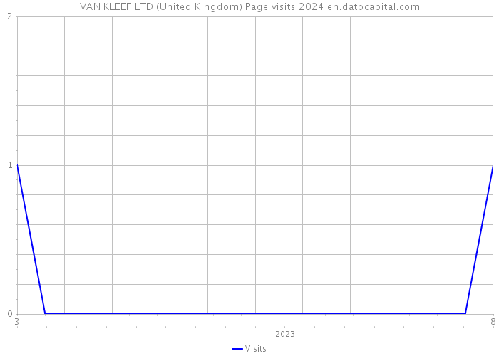 VAN KLEEF LTD (United Kingdom) Page visits 2024 