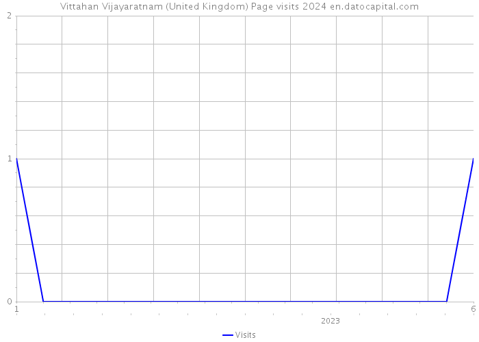 Vittahan Vijayaratnam (United Kingdom) Page visits 2024 