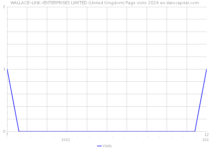 WALLACE-LINK-ENTERPRISES LIMITED (United Kingdom) Page visits 2024 