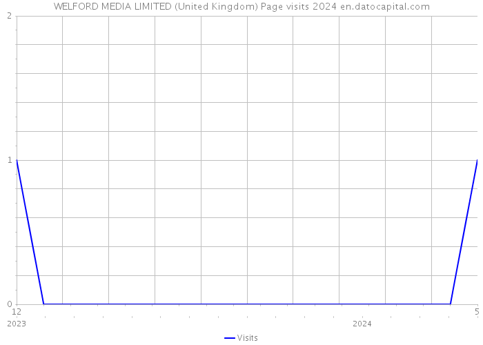 WELFORD MEDIA LIMITED (United Kingdom) Page visits 2024 