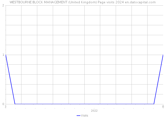 WESTBOURNE BLOCK MANAGEMENT (United Kingdom) Page visits 2024 