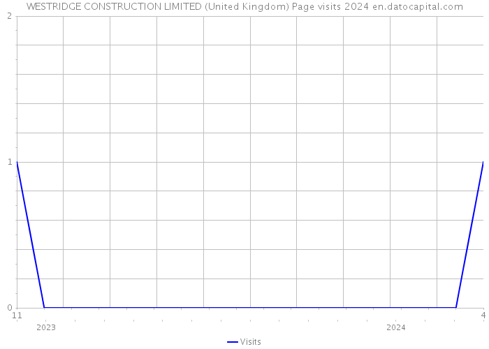 WESTRIDGE CONSTRUCTION LIMITED (United Kingdom) Page visits 2024 