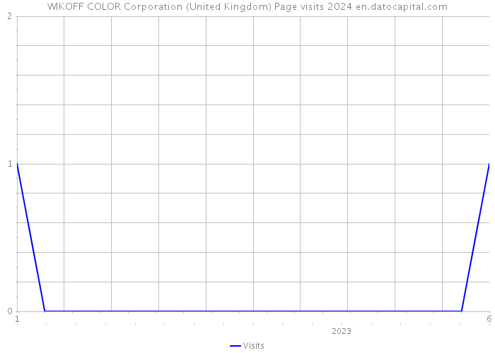 WIKOFF COLOR Corporation (United Kingdom) Page visits 2024 