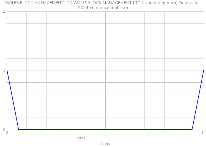 WOLFS BLOCK MANAGEMENT LTD WOLFS BLOCK MANAGEMENT LTD (United Kingdom) Page visits 2024 