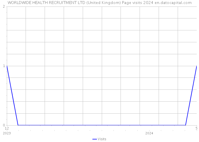WORLDWIDE HEALTH RECRUITMENT LTD (United Kingdom) Page visits 2024 