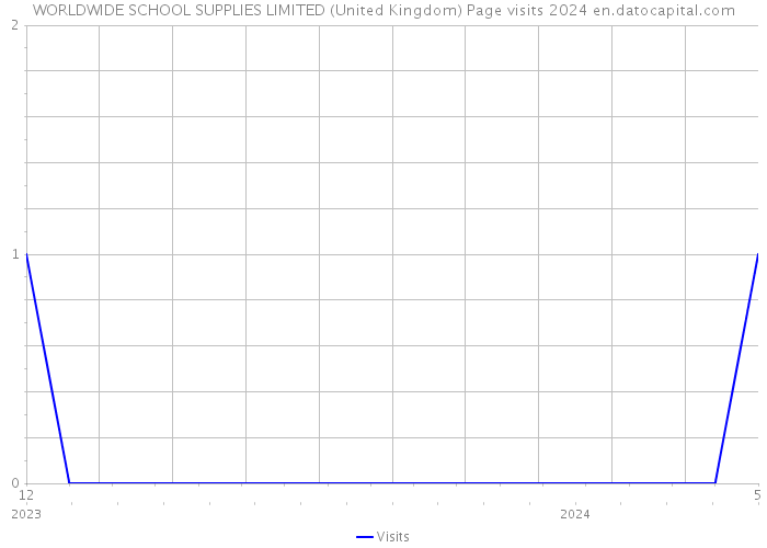 WORLDWIDE SCHOOL SUPPLIES LIMITED (United Kingdom) Page visits 2024 