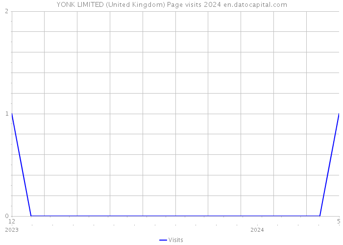 YONK LIMITED (United Kingdom) Page visits 2024 