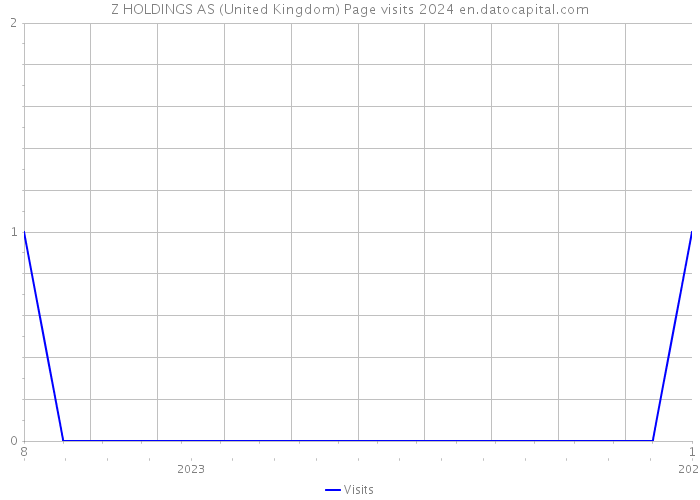 Z HOLDINGS AS (United Kingdom) Page visits 2024 