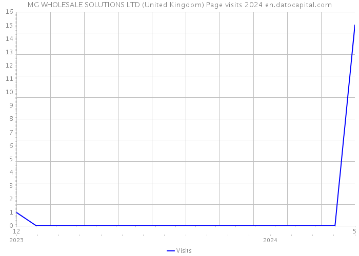 MG WHOLESALE SOLUTIONS LTD (United Kingdom) Page visits 2024 