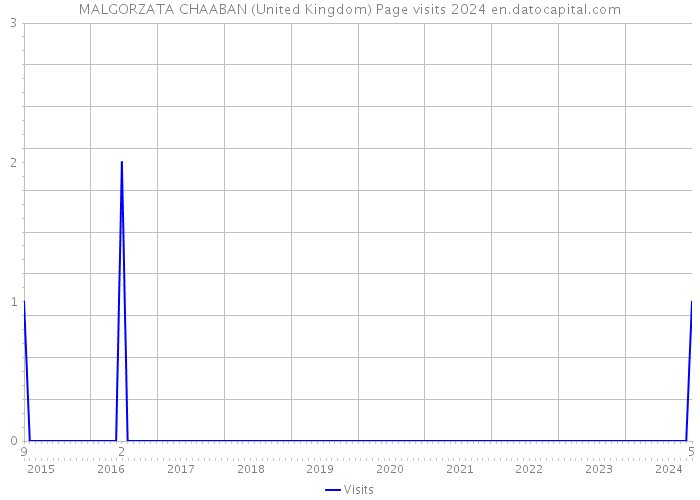 MALGORZATA CHAABAN (United Kingdom) Page visits 2024 