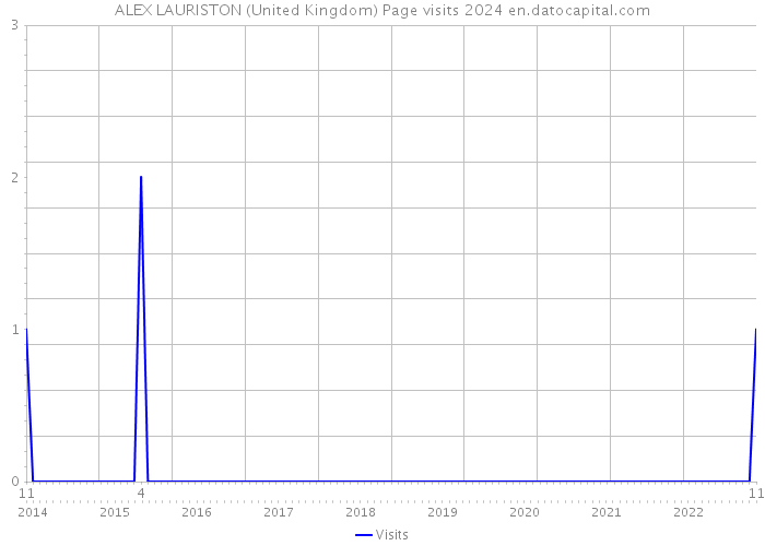 ALEX LAURISTON (United Kingdom) Page visits 2024 