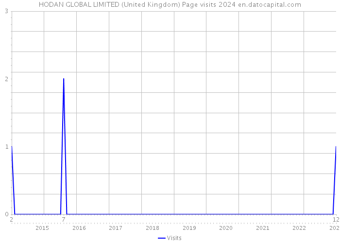 HODAN GLOBAL LIMITED (United Kingdom) Page visits 2024 