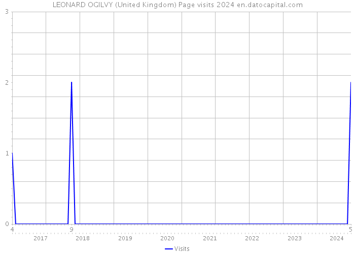 LEONARD OGILVY (United Kingdom) Page visits 2024 