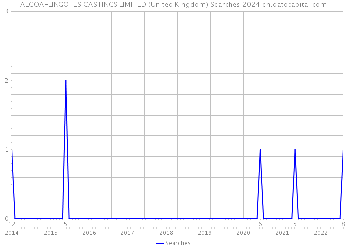 ALCOA-LINGOTES CASTINGS LIMITED (United Kingdom) Searches 2024 