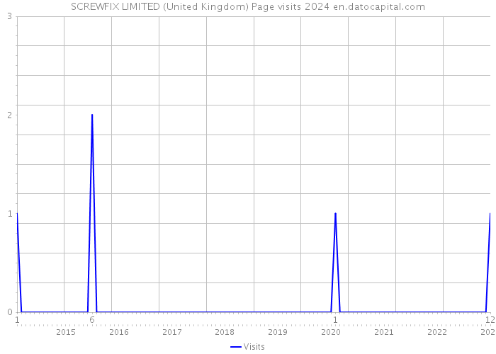 SCREWFIX LIMITED (United Kingdom) Page visits 2024 