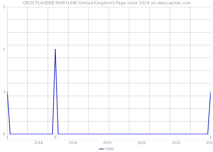 GROS FLANDRE MARYLINE (United Kingdom) Page visits 2024 