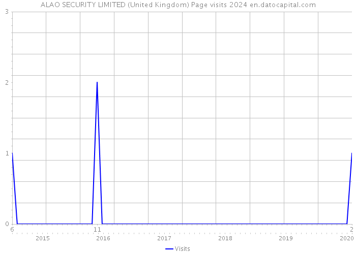 ALAO SECURITY LIMITED (United Kingdom) Page visits 2024 