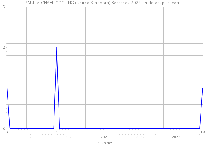 PAUL MICHAEL COOLING (United Kingdom) Searches 2024 