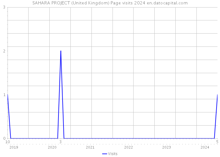 SAHARA PROJECT (United Kingdom) Page visits 2024 