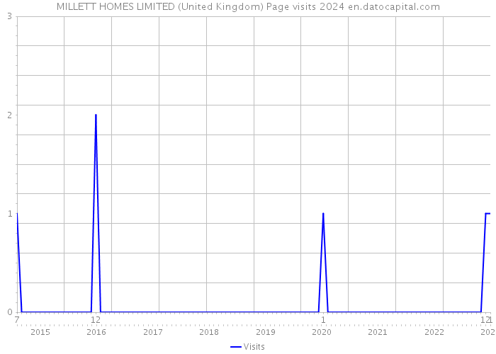 MILLETT HOMES LIMITED (United Kingdom) Page visits 2024 