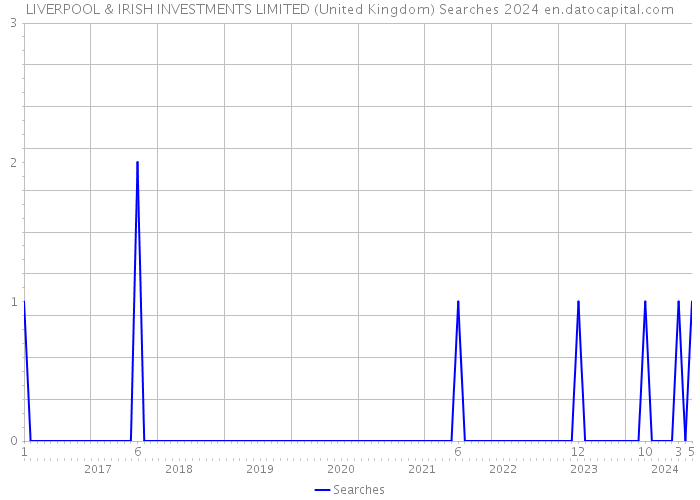 LIVERPOOL & IRISH INVESTMENTS LIMITED (United Kingdom) Searches 2024 