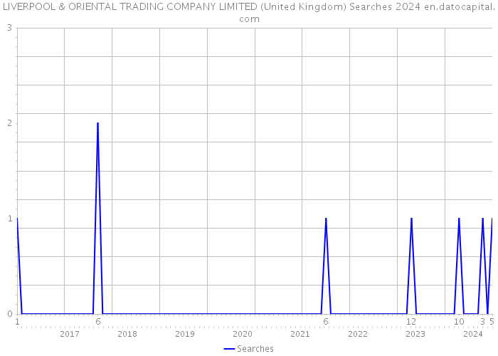 LIVERPOOL & ORIENTAL TRADING COMPANY LIMITED (United Kingdom) Searches 2024 
