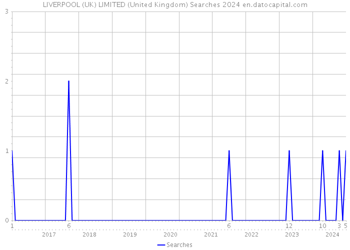 LIVERPOOL (UK) LIMITED (United Kingdom) Searches 2024 