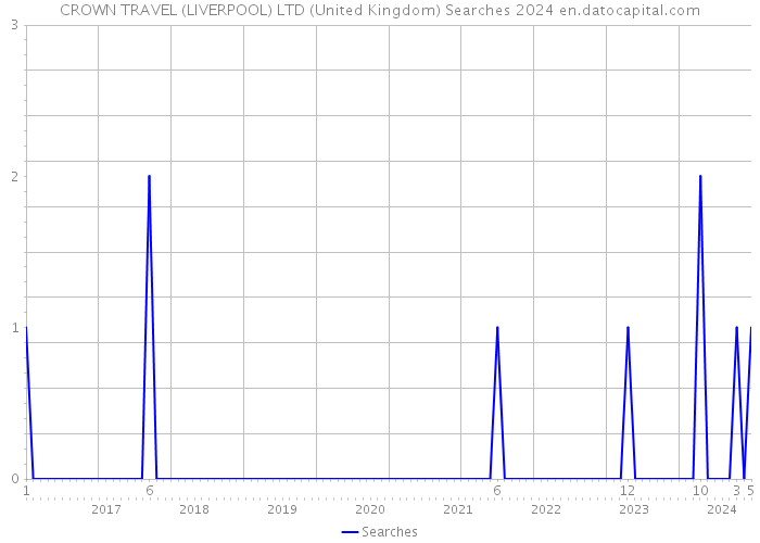 CROWN TRAVEL (LIVERPOOL) LTD (United Kingdom) Searches 2024 