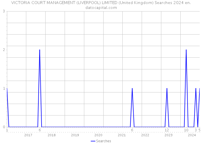 VICTORIA COURT MANAGEMENT (LIVERPOOL) LIMITED (United Kingdom) Searches 2024 
