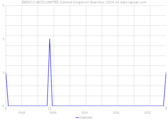 EMDICO (BCD) LIMITED (United Kingdom) Searches 2024 