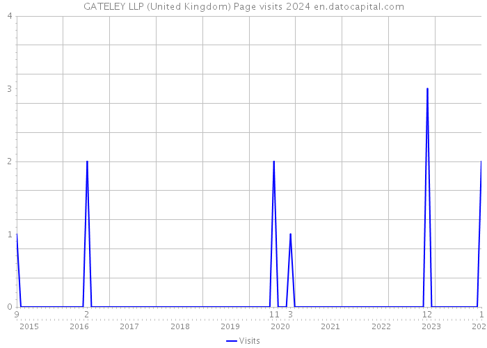GATELEY LLP (United Kingdom) Page visits 2024 